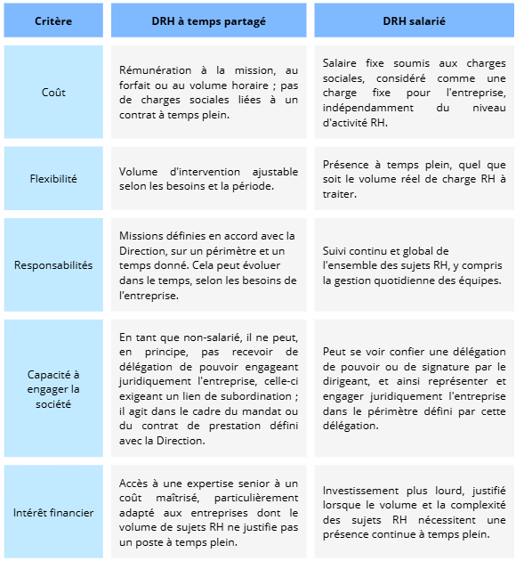 Tableau comparatif DRH externalisé et DRH salarié 