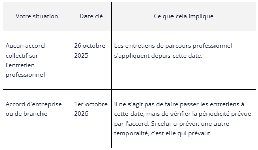 Tableau nouveauté entretien de parcours professionnel<br />